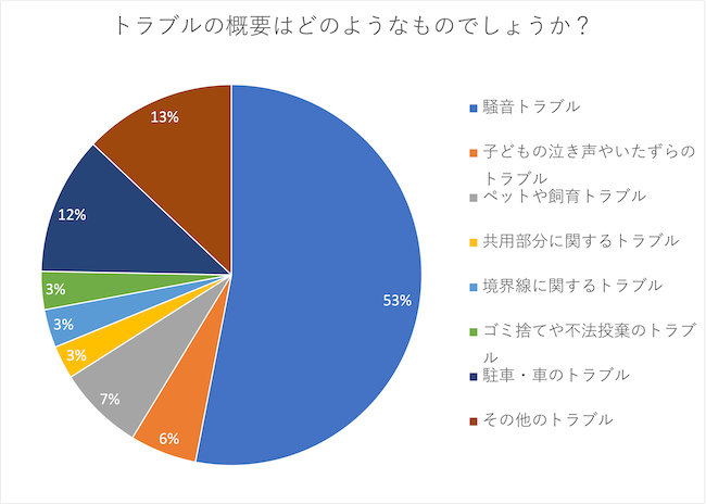 早わかり不動産売却 アンケート調査結果